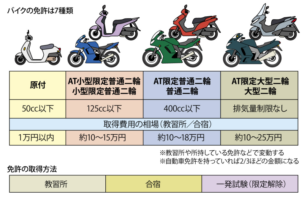 Motorcycle license tiers in Japan